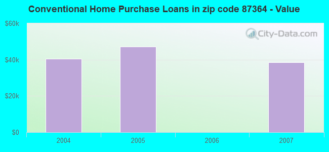 Conventional Home Purchase Loans in zip code 87364 - Value