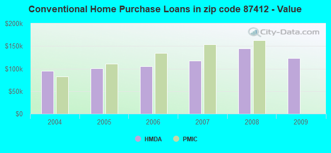 Conventional Home Purchase Loans in zip code 87412 - Value