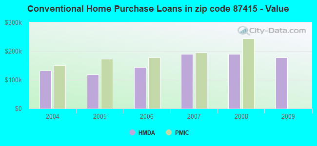 Conventional Home Purchase Loans in zip code 87415 - Value