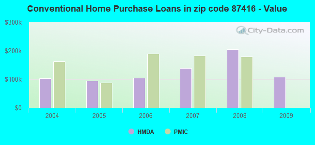 Conventional Home Purchase Loans in zip code 87416 - Value