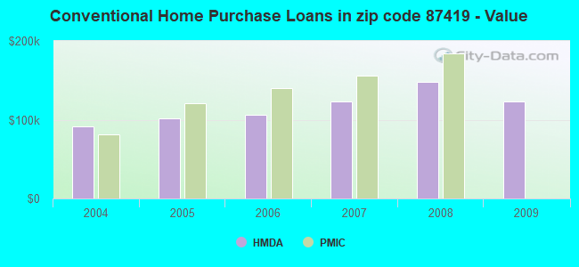 Conventional Home Purchase Loans in zip code 87419 - Value