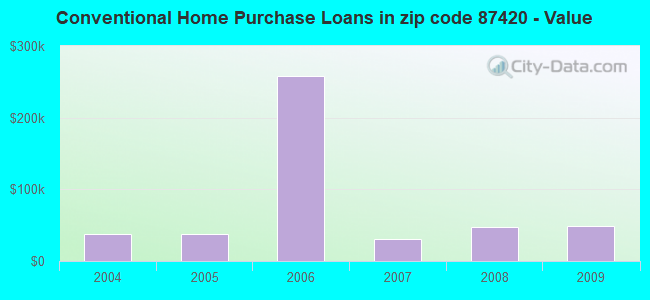 Conventional Home Purchase Loans in zip code 87420 - Value