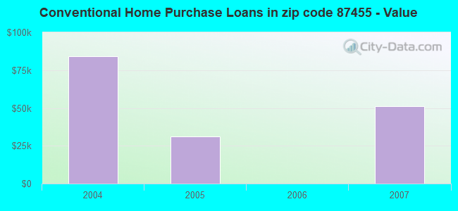 Conventional Home Purchase Loans in zip code 87455 - Value