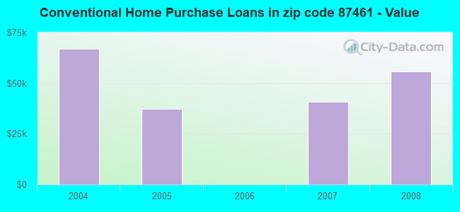 Conventional Home Purchase Loans in zip code 87461 - Value