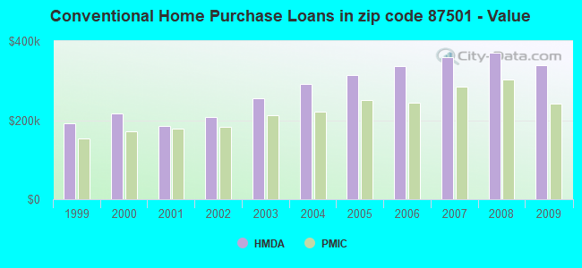 Conventional Home Purchase Loans in zip code 87501 - Value