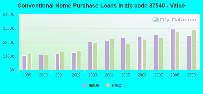 Conventional Home Purchase Loans in zip code 87540 - Value