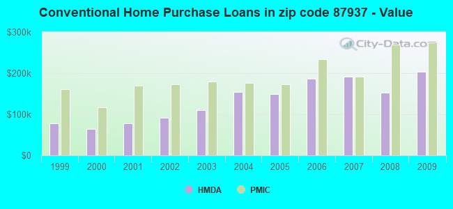 Conventional Home Purchase Loans in zip code 87937 - Value