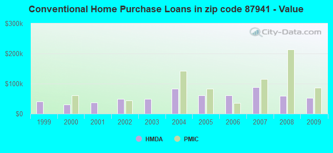 Conventional Home Purchase Loans in zip code 87941 - Value