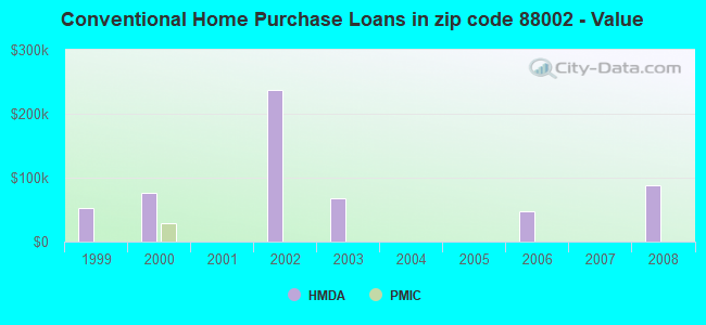 Conventional Home Purchase Loans in zip code 88002 - Value