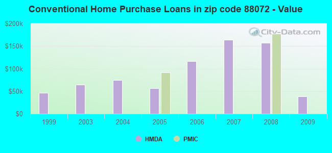 Conventional Home Purchase Loans in zip code 88072 - Value