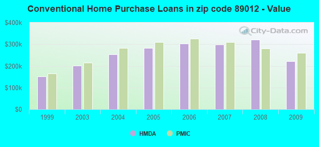 Conventional Home Purchase Loans in zip code 89012 - Value