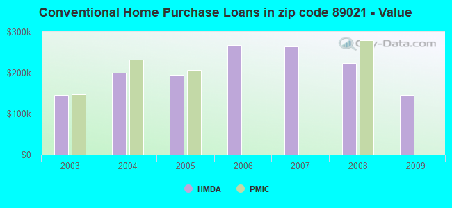 Conventional Home Purchase Loans in zip code 89021 - Value