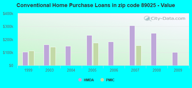 Conventional Home Purchase Loans in zip code 89025 - Value