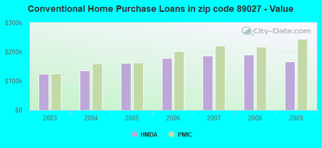 Conventional Home Purchase Loans in zip code 89027 - Value