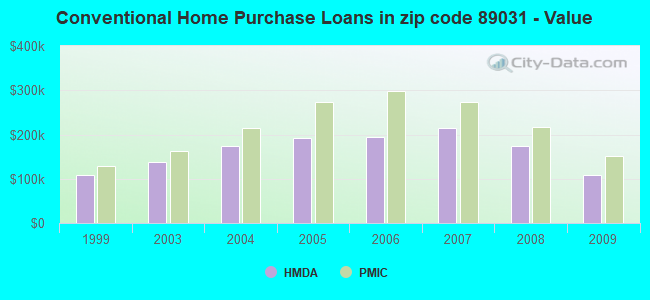 Conventional Home Purchase Loans in zip code 89031 - Value