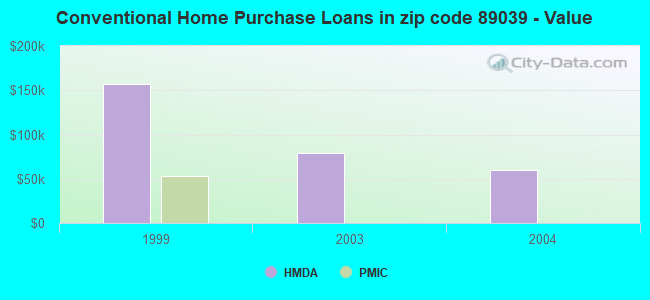 Conventional Home Purchase Loans in zip code 89039 - Value