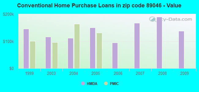 Conventional Home Purchase Loans in zip code 89046 - Value