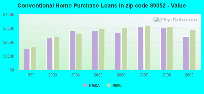 Conventional Home Purchase Loans in zip code 89052 - Value