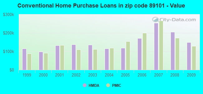 Conventional Home Purchase Loans in zip code 89101 - Value