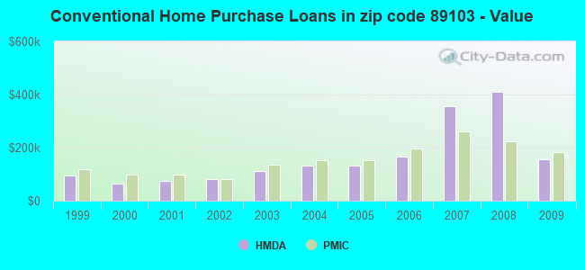 Conventional Home Purchase Loans in zip code 89103 - Value