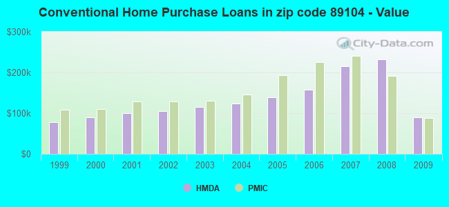 Conventional Home Purchase Loans in zip code 89104 - Value