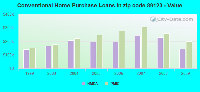 Conventional Home Purchase Loans in zip code 89123 - Value