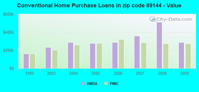 Conventional Home Purchase Loans in zip code 89144 - Value