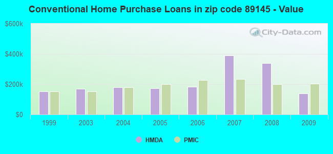 Conventional Home Purchase Loans in zip code 89145 - Value