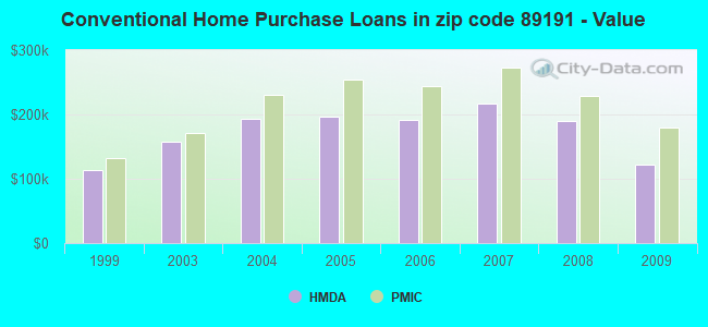 Conventional Home Purchase Loans in zip code 89191 - Value