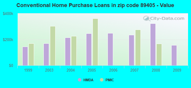 Conventional Home Purchase Loans in zip code 89405 - Value