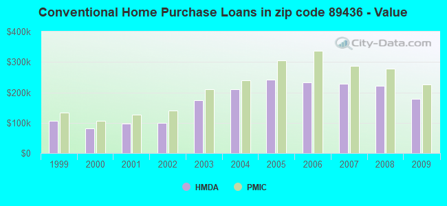 Conventional Home Purchase Loans in zip code 89436 - Value