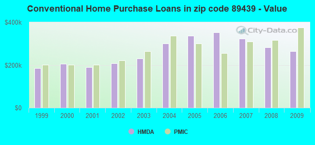 Conventional Home Purchase Loans in zip code 89439 - Value
