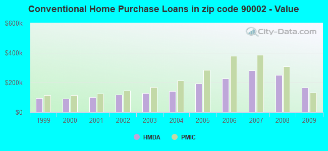 Conventional Home Purchase Loans in zip code 90002 - Value