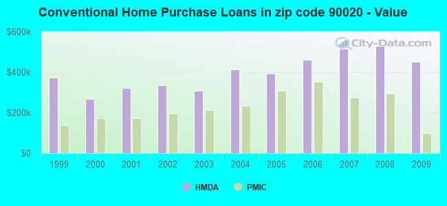 Conventional Home Purchase Loans in zip code 90020 - Value