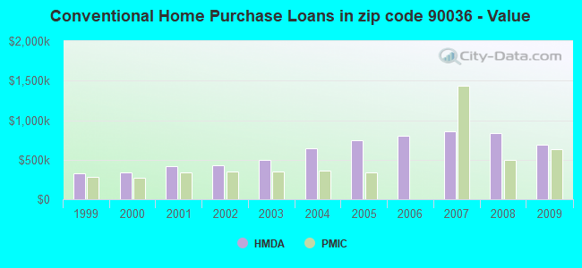 Conventional Home Purchase Loans in zip code 90036 - Value