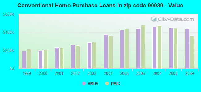 Conventional Home Purchase Loans in zip code 90039 - Value