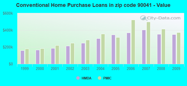 Conventional Home Purchase Loans in zip code 90041 - Value