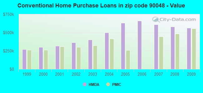 Conventional Home Purchase Loans in zip code 90048 - Value
