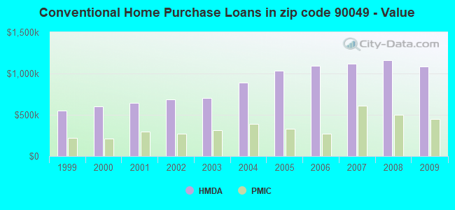 Conventional Home Purchase Loans in zip code 90049 - Value