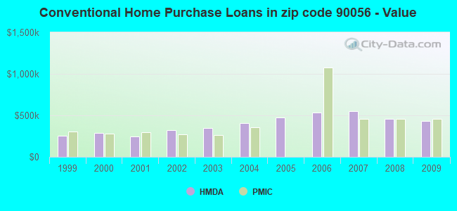 Conventional Home Purchase Loans in zip code 90056 - Value