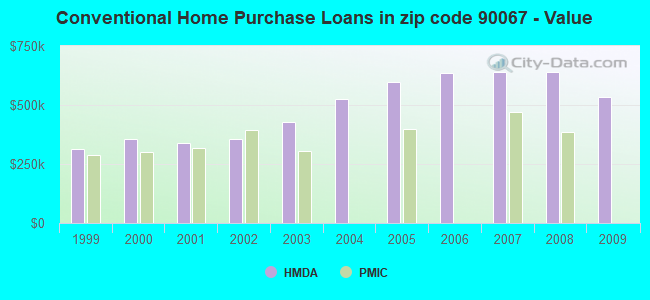 Conventional Home Purchase Loans in zip code 90067 - Value