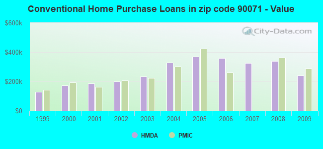 Conventional Home Purchase Loans in zip code 90071 - Value
