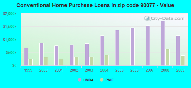 Conventional Home Purchase Loans in zip code 90077 - Value