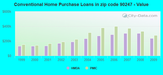 Conventional Home Purchase Loans in zip code 90247 - Value