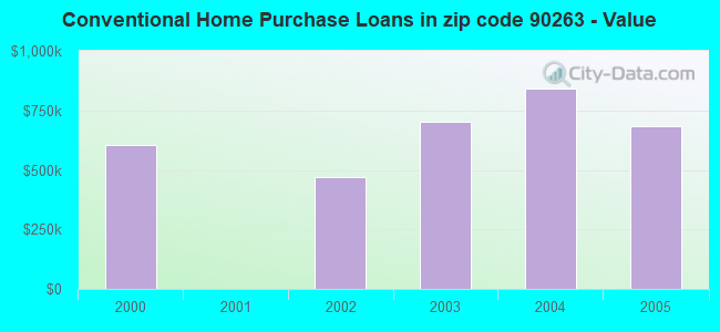 Conventional Home Purchase Loans in zip code 90263 - Value