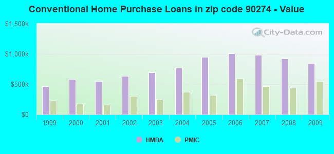 Conventional Home Purchase Loans in zip code 90274 - Value