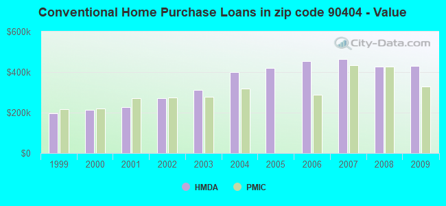 Conventional Home Purchase Loans in zip code 90404 - Value