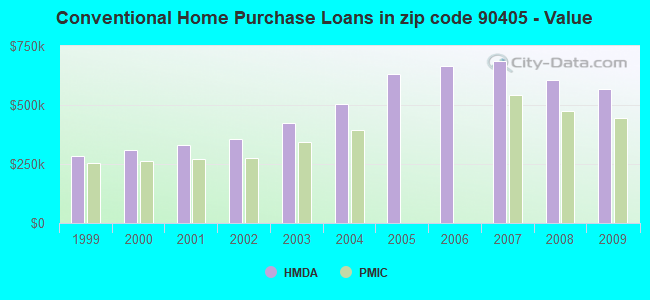 Conventional Home Purchase Loans in zip code 90405 - Value