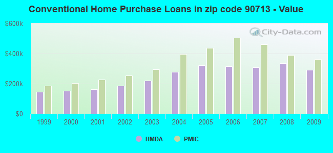 Conventional Home Purchase Loans in zip code 90713 - Value