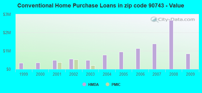 Conventional Home Purchase Loans in zip code 90743 - Value